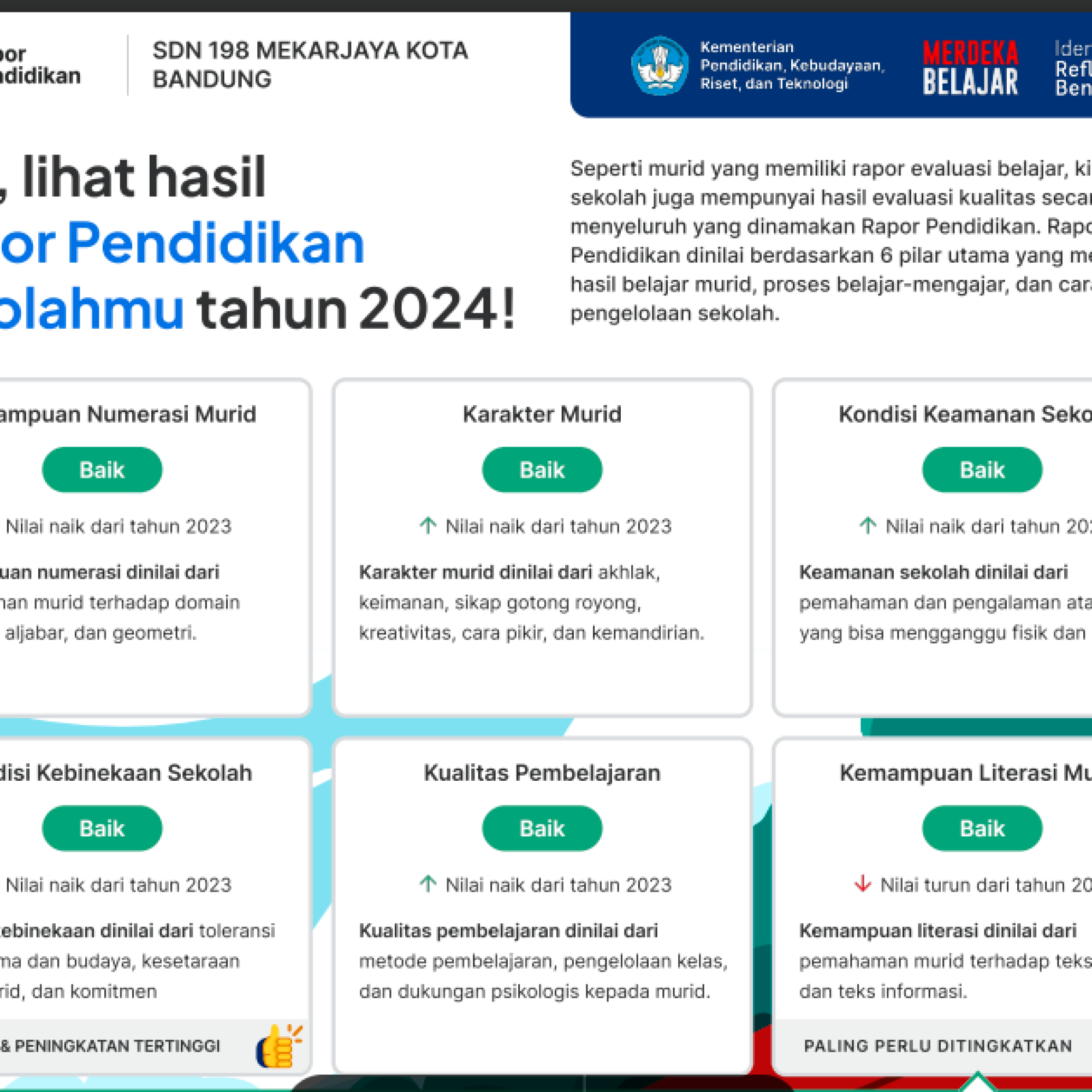 Hasil Rapor Mutu Pendidikan SDN 198 Mekarjaya Tahun 2024