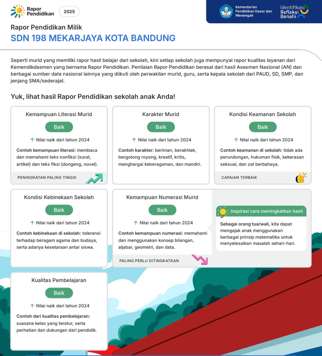 You are currently viewing Prestasi Gemilang! Rapor Pendidikan SDN 198 Mekarjaya Kota Bandung Tahun 2025 Terus Meningkat, Siap Cetak Generasi Unggul